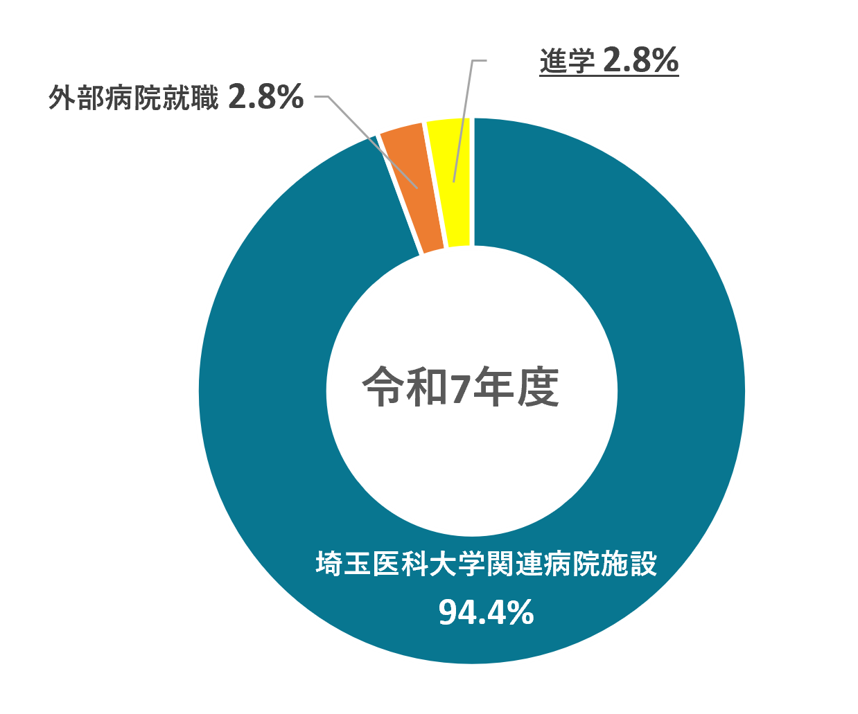 主な就職・進学先データ